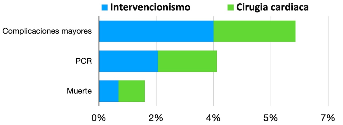 Figura 3. Frecuencia de complicaciones mayores, PCR y muerte en 72 hrs post intervención. Figura 3. Frecuencia de complicaciones mayores, PCR y muerte en 72 hrs post intervención.