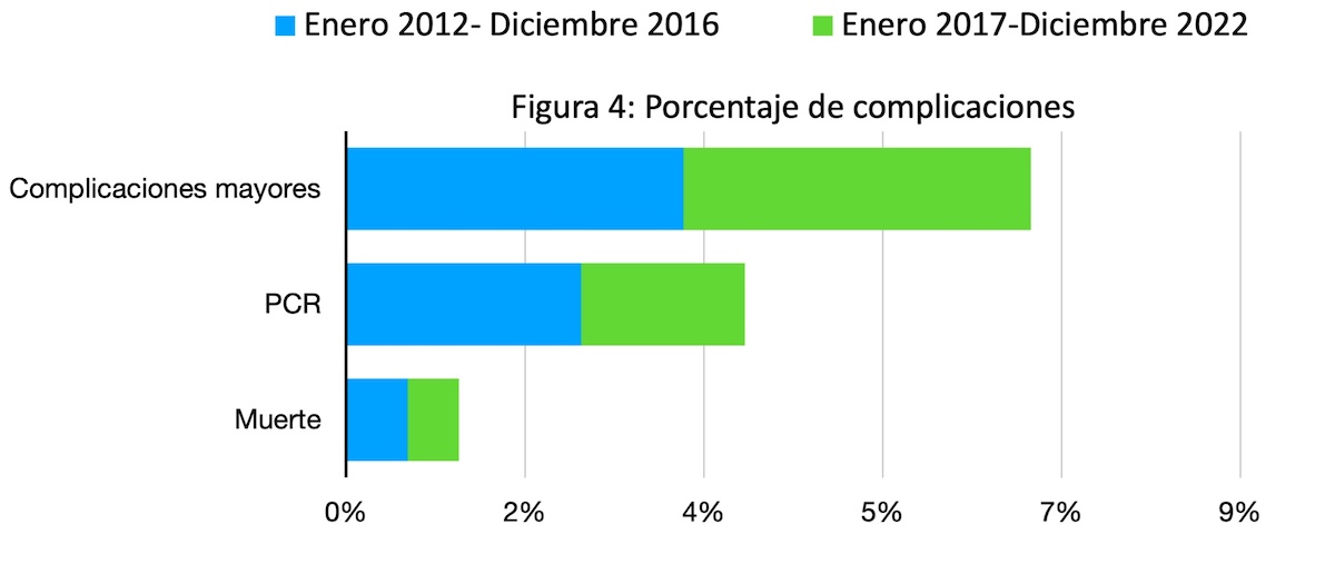Figura 4. Distribución temporal de complicaciones mayores, PCR y muerte después de 72 hrs de la intervención. Figura 4. Distribución temporal de complicaciones mayores, PCR y muerte después de 72 hrs de la intervención.