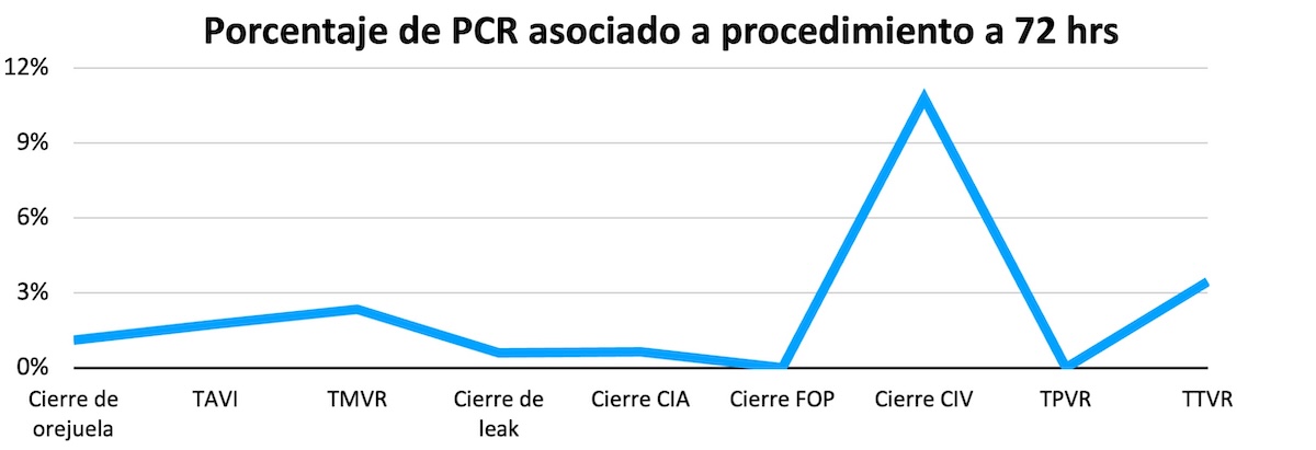 Figura 6. Porcentaje de PCR asociado a procedimiento a 72hrs. Figura 6. Porcentaje de PCR asociado a procedimiento a 72hrs.