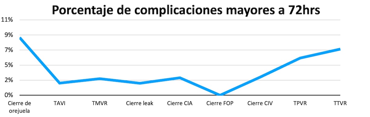 Figura 7. Porcentaje de complicaciones mayores a 72hrs. Figura 7. Porcentaje de complicaciones mayores a 72hrs.