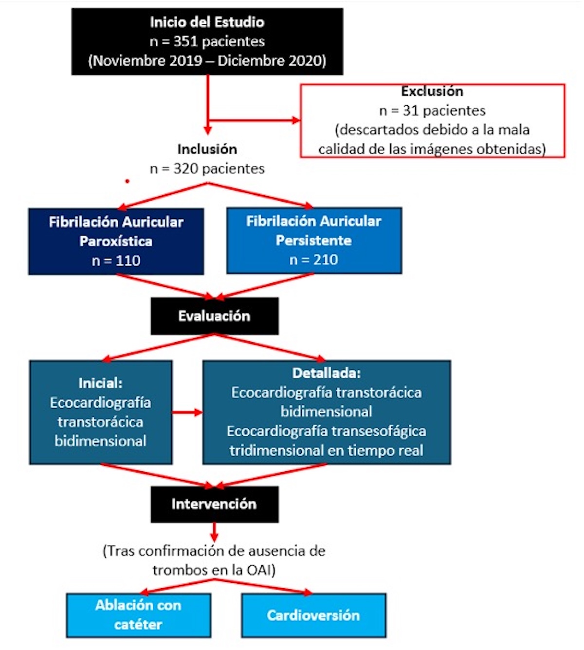 Figura 7. Selección de pacientes, evaluación y abordaje terapéutico.