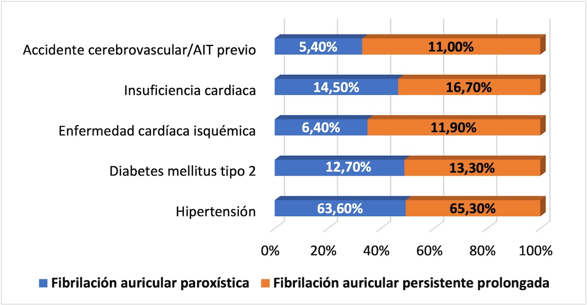 Figura 8. Factores de riesgo cardiovascular en los pacientes incluidos en el estudio.