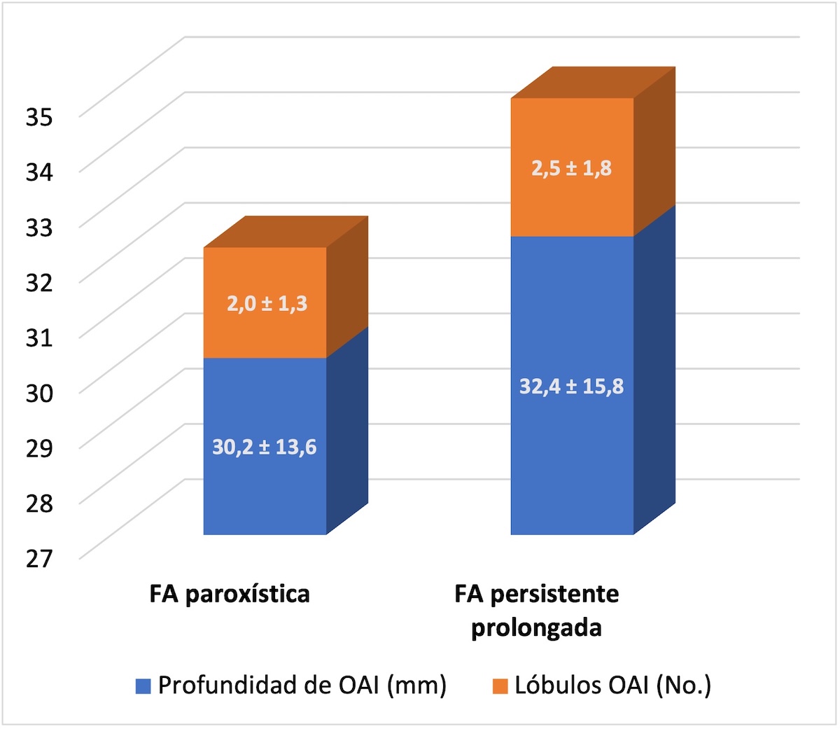 Figura 10. Profundidad de la orejuela izquierda y número de lóbulos según ETE-3D-TR. Figura 10. Profundidad de la orejuela izquierda y número de lóbulos según ETE-3D-TR.