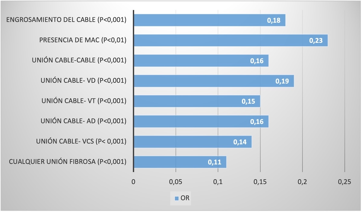 Figura 8. Factores que redujeron la probabilidad de éxito clínico completo.