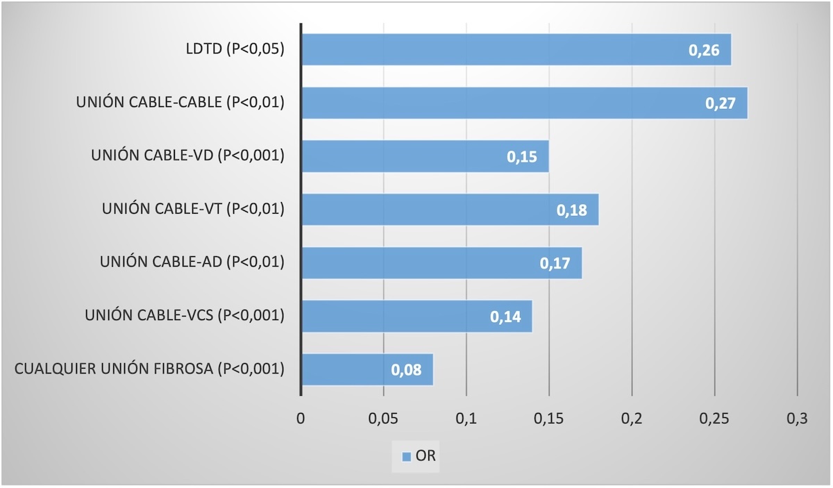 Figura 10. Factores que disminuyeron la probabilidad de éxito completo.