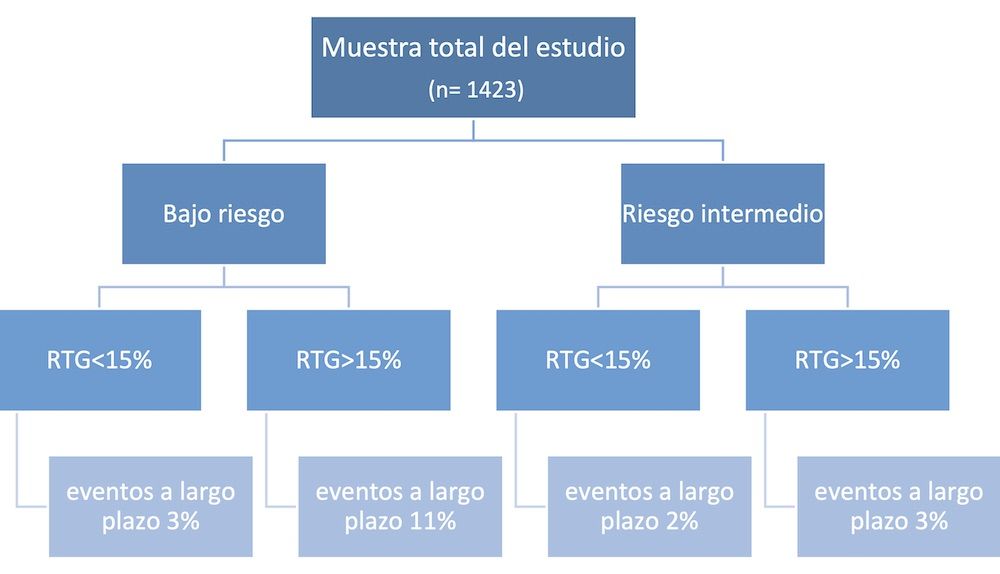 Figura 3: Reclasificación de pacientes en la muestra completa del estudio. Modificado de Mentias et al1. Figura 3: Reclasificación de pacientes en la muestra completa del estudio. Modificado de Mentias et al1.
