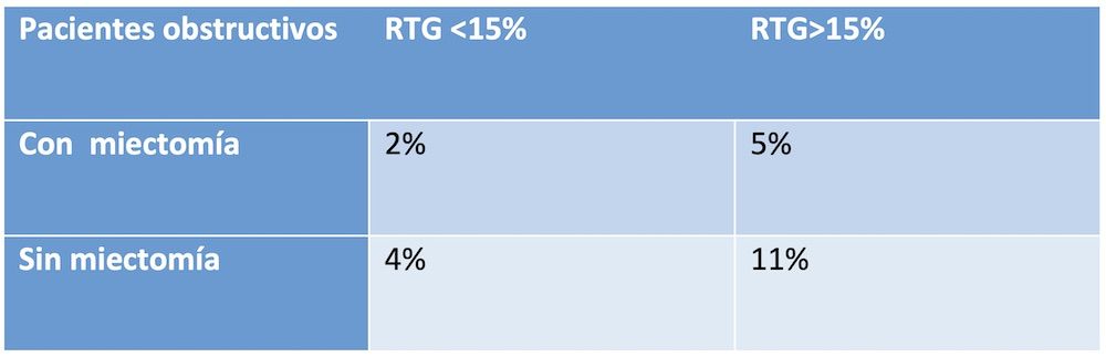 Figura 4: Riesgo de eventos en el subgrupo de los pacientes con obstrucción en TSVI según el porcentaje del RTG y la realización o no de cirugía. Figura 4: Riesgo de eventos en el subgrupo de los pacientes con obstrucción en TSVI según el porcentaje del RTG y la realización o no de cirugía.