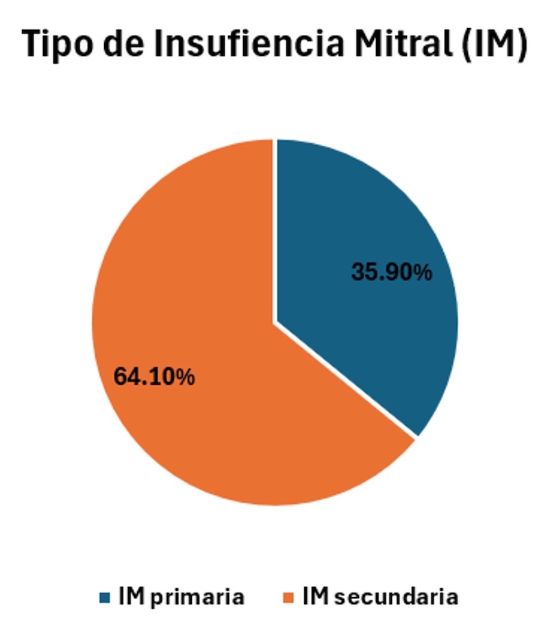 Figura 2. Tipos de Insuficiencia Mitral (IM). Figura 2. Tipos de Insuficiencia Mitral (IM).