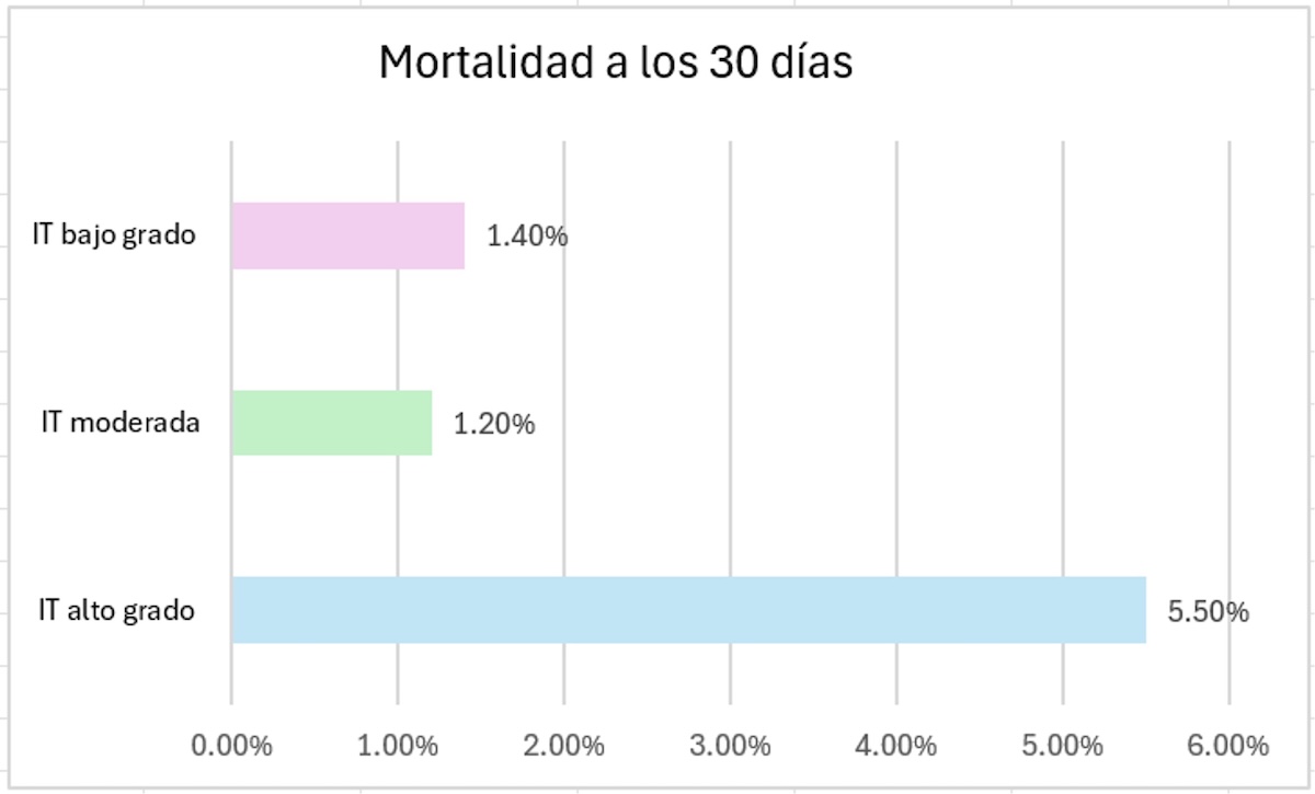 Figura 3. Mortalidad a los 30 días de seguimiento. Figura 3. Mortalidad a los 30 días de seguimiento.