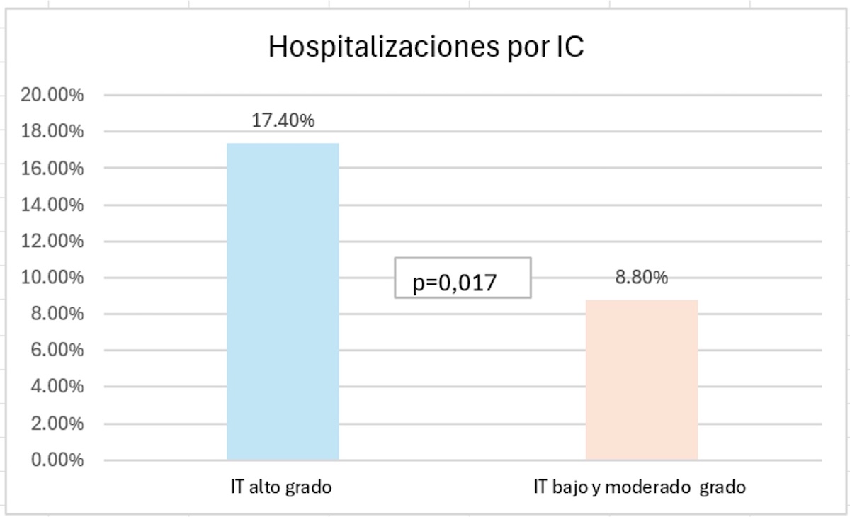 Figura 4. Hospitalizaciones por IC a los 3 meses después de la M-TEER. Figura 4. Hospitalizaciones por IC a los 3 meses después de la M-TEER.