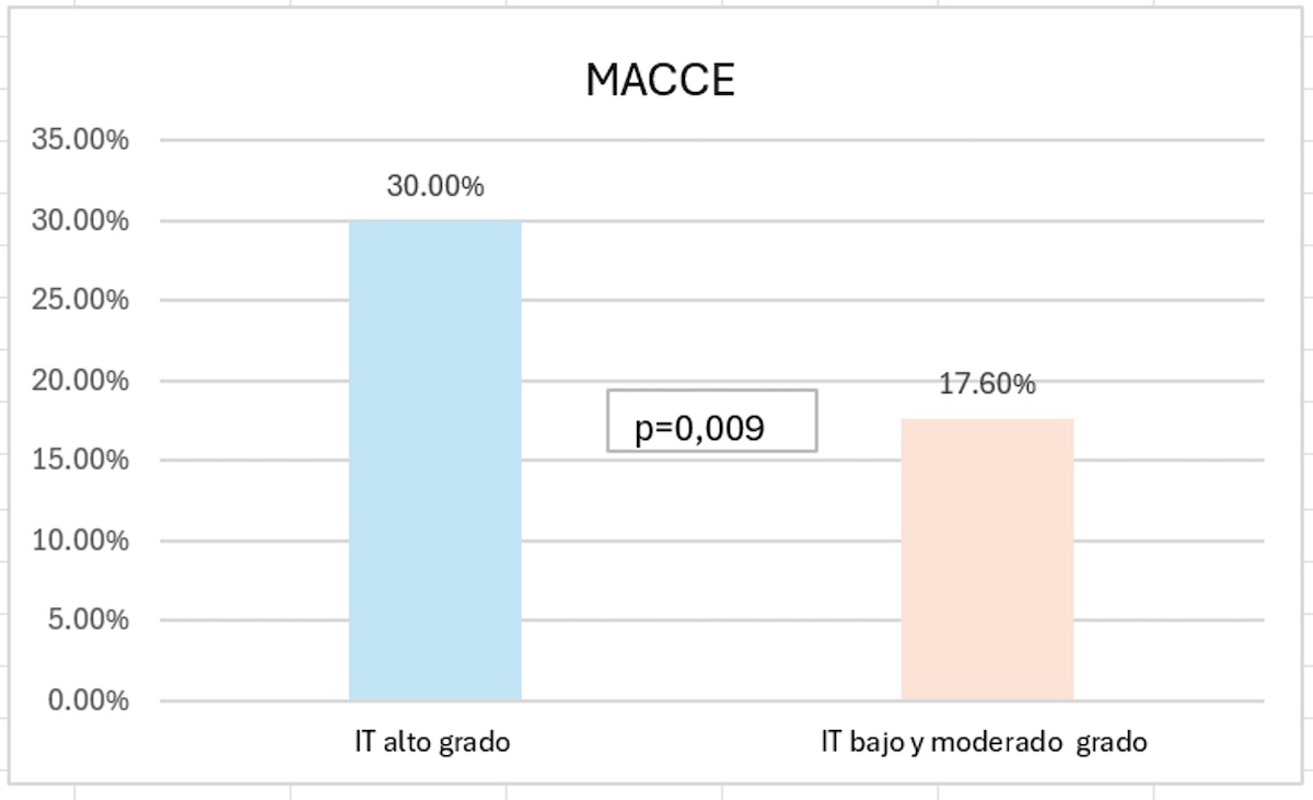 Figura 5. MACCE a los 3 meses después de la M-TEER. Figura 5. MACCE a los 3 meses después de la M-TEER.