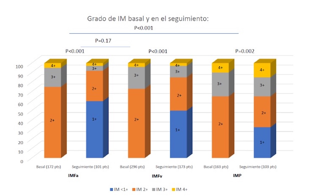 Figura 2. Insuficiencia mitral basal y en el seguimiento tras el TAVI. Figura 2. Insuficiencia mitral basal y en el seguimiento tras el TAVI.