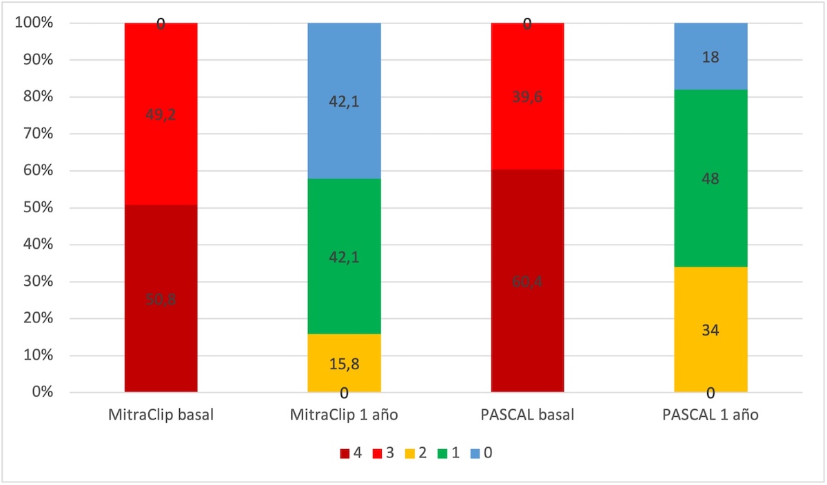 Figura 2: Grados de insuficiencia mitral (grado 0 a 4) basales y al año de seguimiento en grupos de dispositivo MitraClip y PASCAL respectivamente. Los datos de seguimiento estuvieron disponibles para análisis en 42 pacientes (29,8%) de grupo PASCAL y 14 pacientes (20,3%) en grupo MitraClip. Tabla adaptada del estudio analizado.