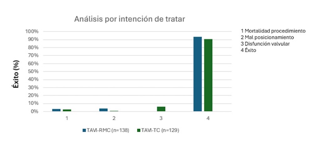 Figura 5: Gráfica que muestra el objetivo primario de no inferioridad y complicaciones tras TAVI en el grupo de análisis por protocolo y en el grupo por protocolo. Figura 5: Gráfica que muestra el objetivo primario de no inferioridad y complicaciones tras TAVI en el grupo de análisis por protocolo y en el grupo por protocolo.