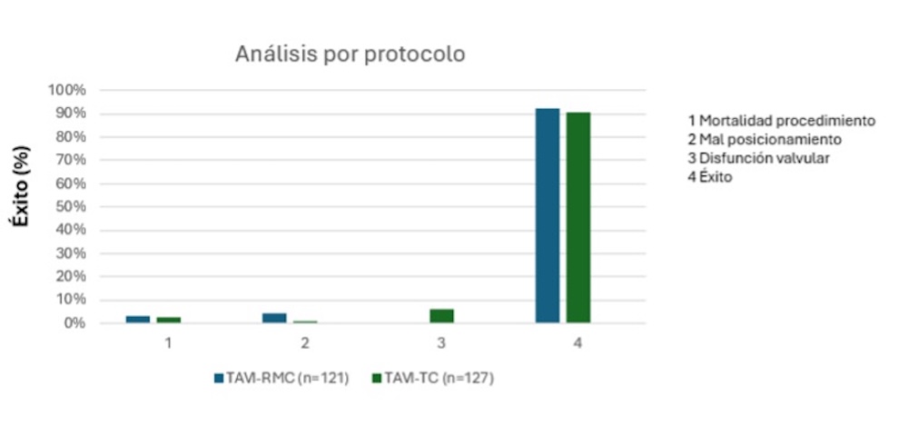 Figura 5: Gráfica que muestra el objetivo primario de no inferioridad y complicaciones tras TAVI en el grupo de análisis por protocolo y en el grupo por protocolo. Figura 5: Gráfica que muestra el objetivo primario de no inferioridad y complicaciones tras TAVI en el grupo de análisis por protocolo y en el grupo por protocolo.