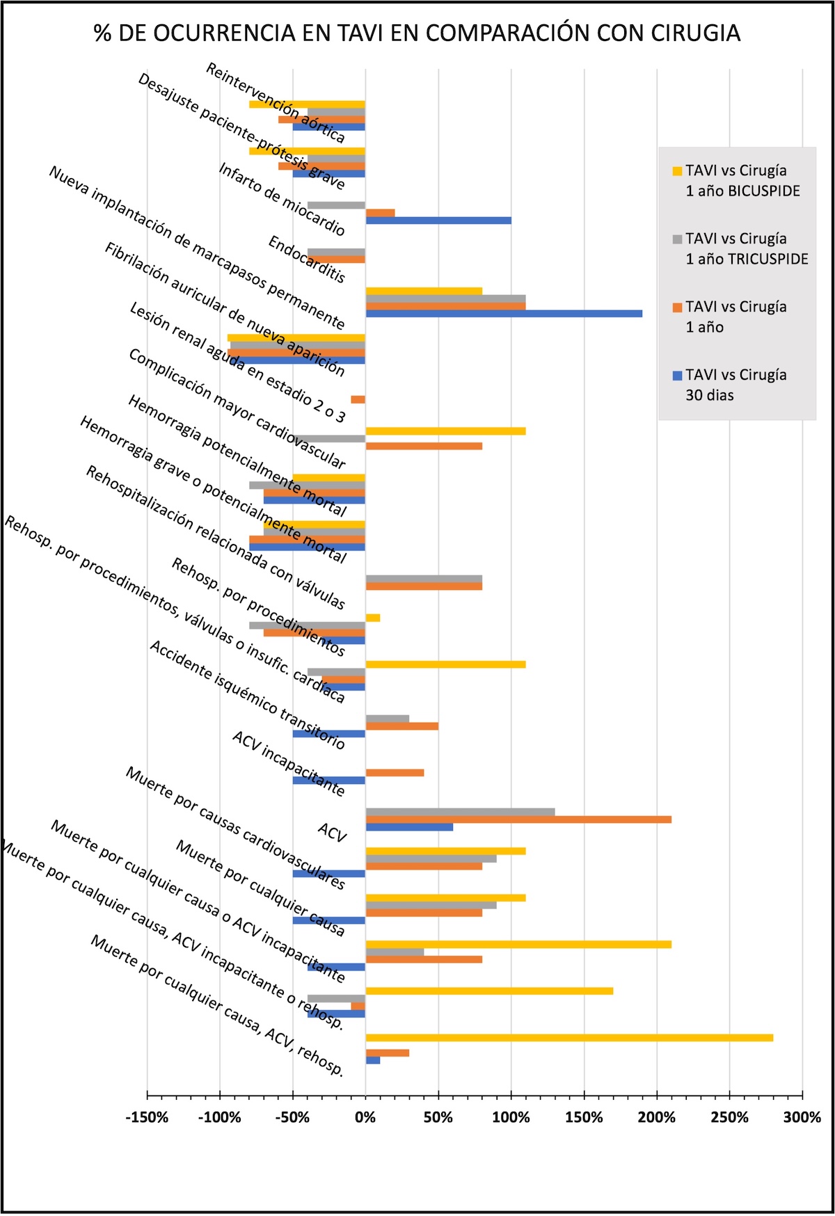 Figura 2. % de ocurrencia en TAVI en comparación con cirugía.