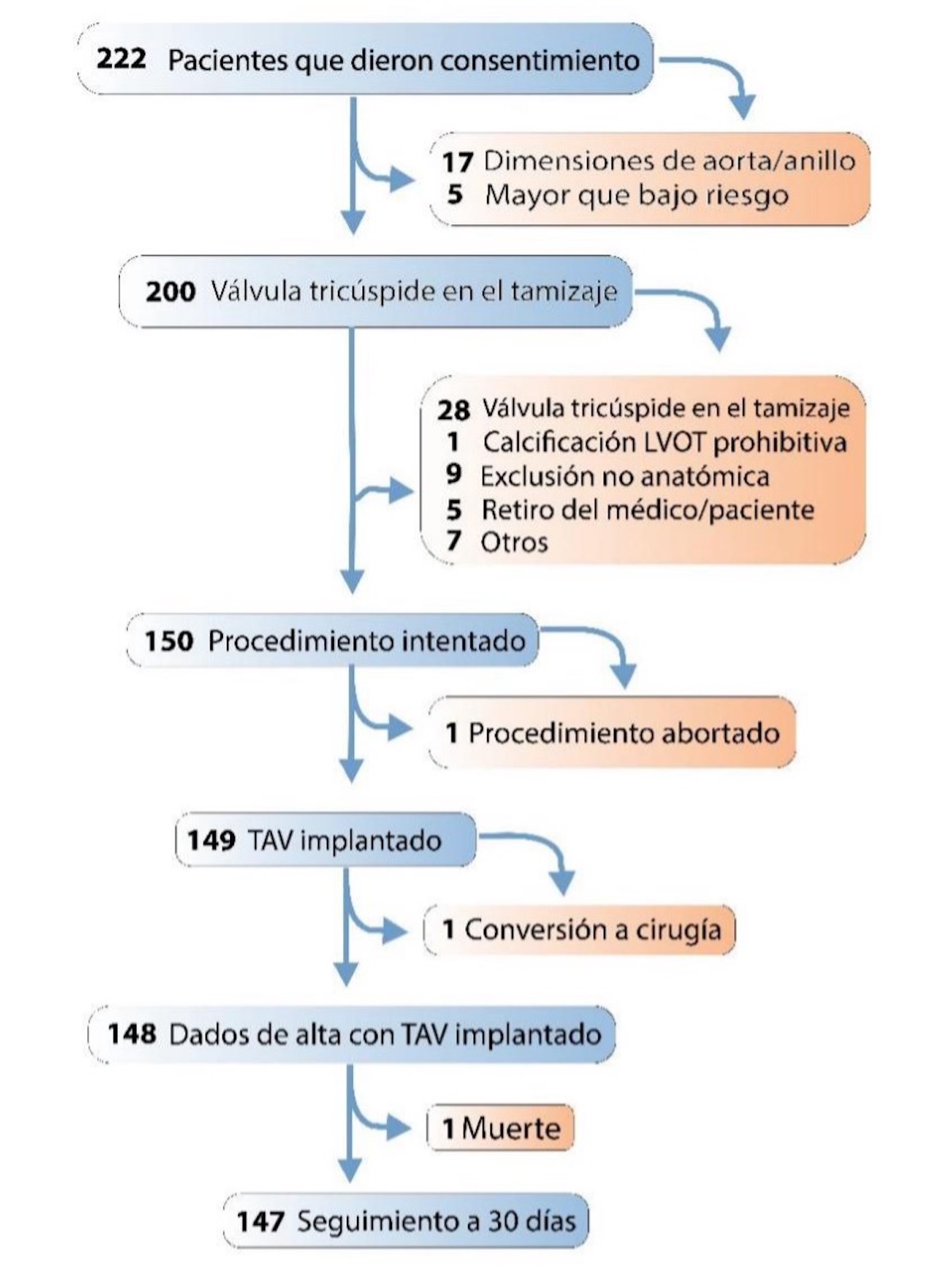 Figura 5 Diagrama de flujo de Inscripción de los pacientes.