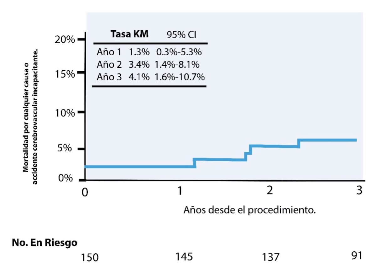 Figura 7 Tres años de resultados clínicos y ecográficos del Evolut Low Risk Bicúspide: punto final primario, Mortalidad por cualquier causa o Accidente cerebrovascular incapacitante.
