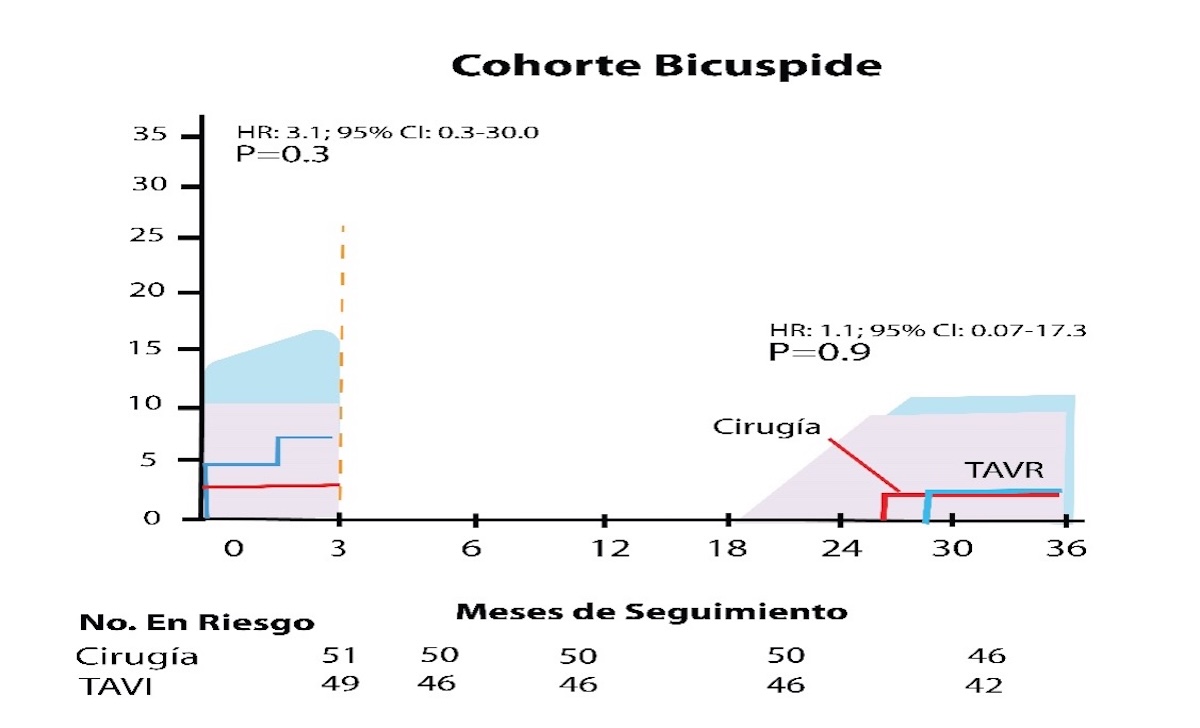 Figura 9 Mortalidad y ECV, análisis clave a tres meses en seguimiento a 3 años del Notion 2.