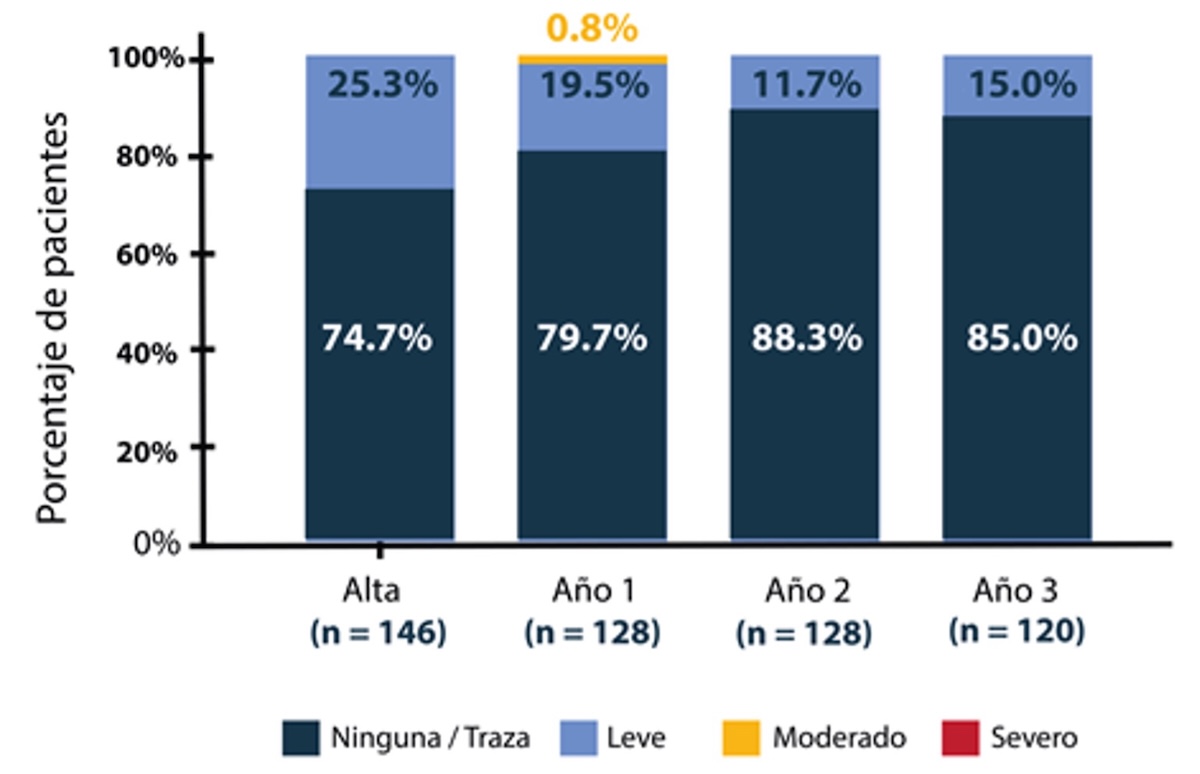 Figura 12 Regurgitación Paravalvular durante tres años de seguimiento del Evolut Low Risk Bicúspide.