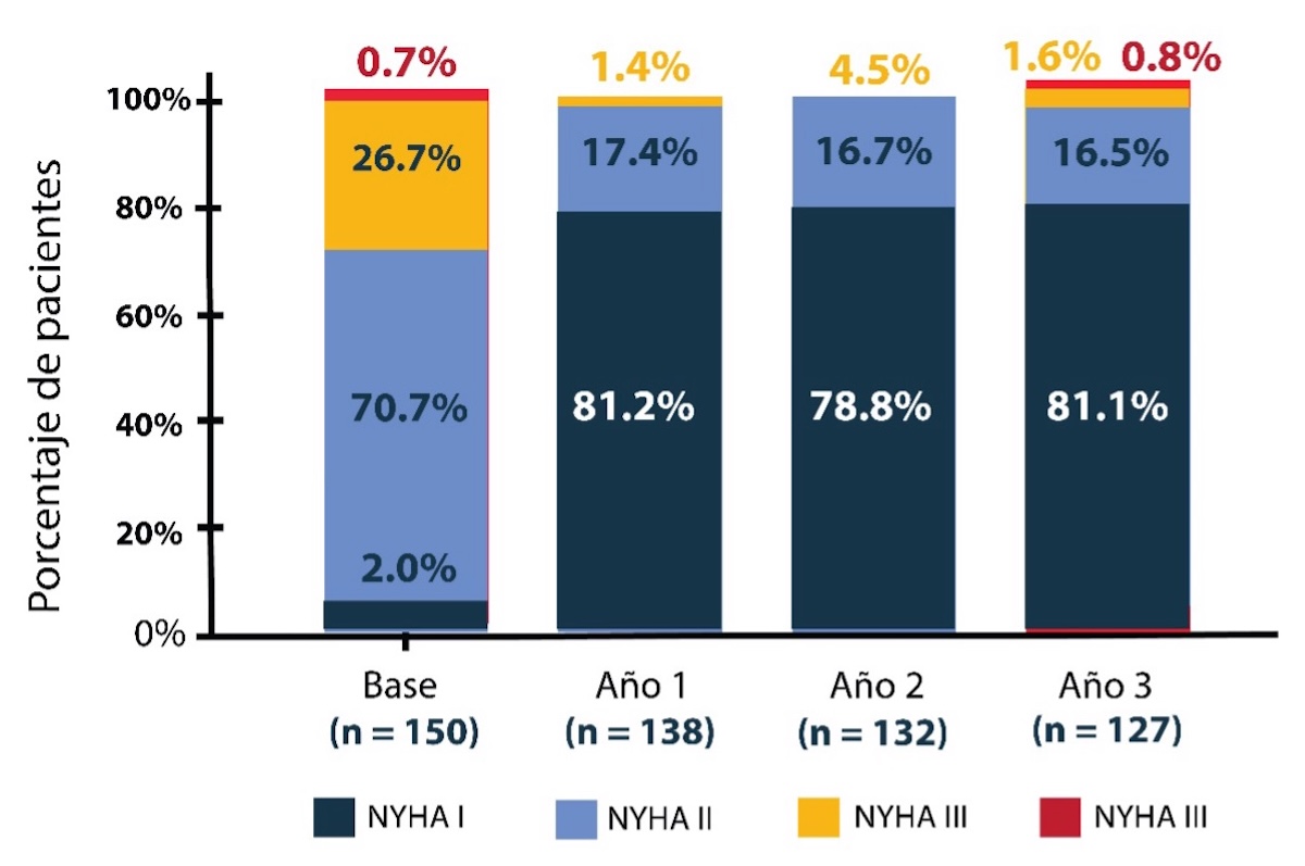 Figura 14 Clase funcional según NYHA durante tres años de seguimiento del Evolut Low Risk Bicúspide.