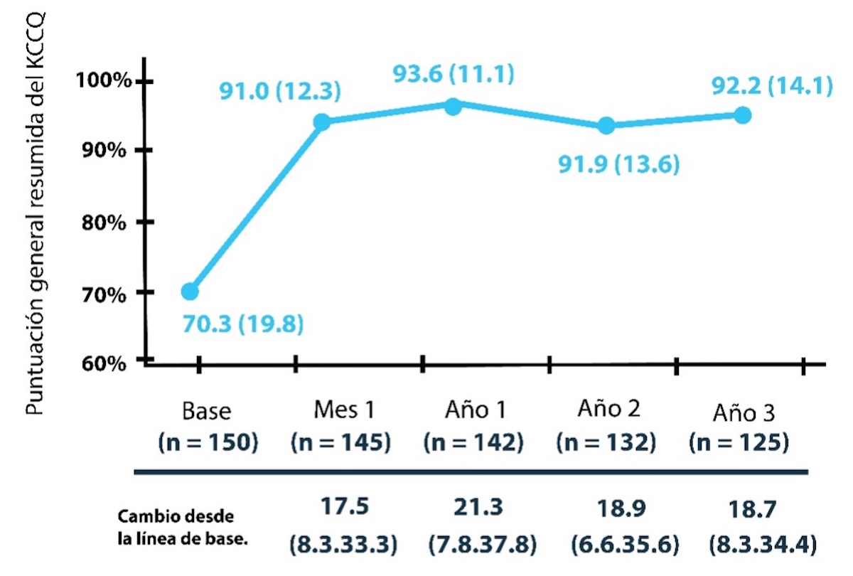 Figura 16 Calidad de vida según CMKC durante tres años de seguimiento del Evolut Low Risk Bicúspide.