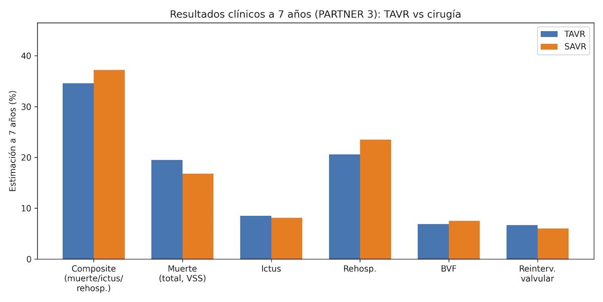 Figura 1. Comparación visual de estimaciones a 7 años para desenlaces seleccionados (TAVR vs cirugía). Figura elaborada a partir de los porcentajes reportados<sup>(1)</sup>.