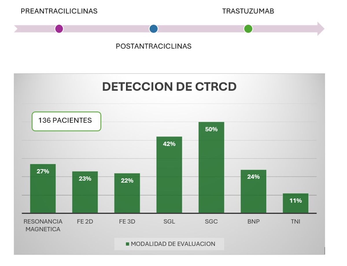 Figura 1. Porcentaje de detección de disfunción ventricular por antitumorales según el método de imagen o biomarcador empleado. 