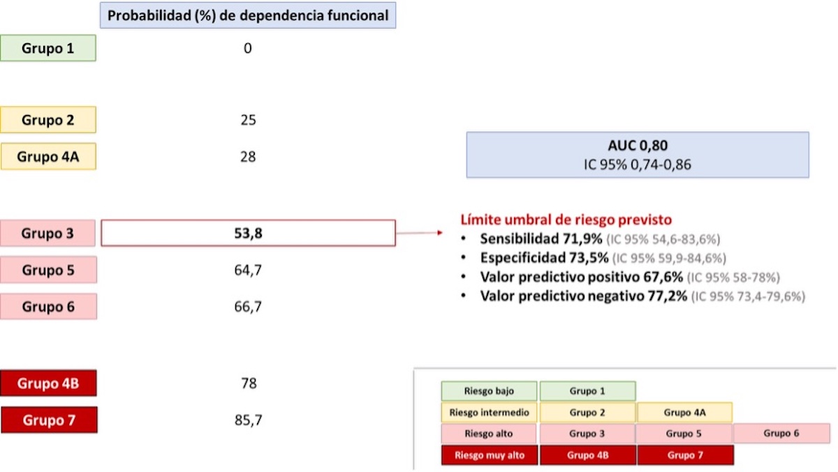 Figura 8. Evaluación de la potencia del modelo para predecir la independencia funcional. Se estratifican a los pacientes en “riesgo bajo” (grupo 1), “riesgo intermedio” (grupos 2 y 4A), “riesgo alto” (grupos 3, 5 y 6) y “riesgo muy alto” (grupos 4B y 7).  Se estima una buena capacidad discriminatoria del modelo (AUC 0,80, IC 95% 0,74-0,86). El umbral establecido como de “corte” (grupo 3) presenta una sensibilidad/especificidad y valor predictivo en torno al 70%. En los grupos de mayor riesgo -alto o muy alto- (5,6,4B y 7), la sensibilidad del modelo es menor (de hasta 18% en el grupo 7) pero con mayor especificidad (hasta 97% en ese mismo grupo); mientras que en los grupos de riesgo intermedio y bajo (1,2 y 4A), el modelo presenta una mayor sensibilidad (100% en el grupo 1) con menor especificidad (36% en dicho grupo). AUC: área bajo la curva.