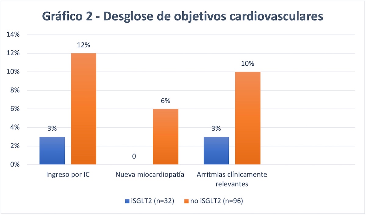 Gráfico 2. Adaptado de Gongora et al. Los valores se expresan en porcentaje. IC= Insuficiencia cardíaca.
