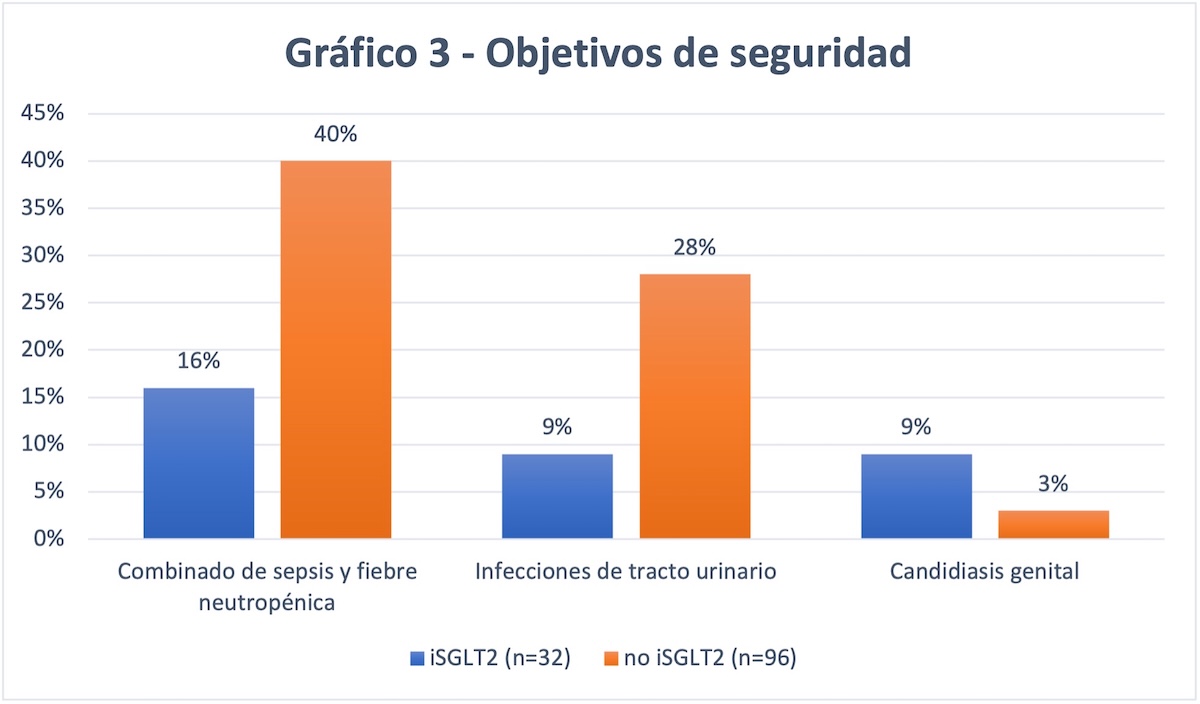 Gráfico 3. Adaptado de Gongora et al. Los valores se expresan en porcentaje. 