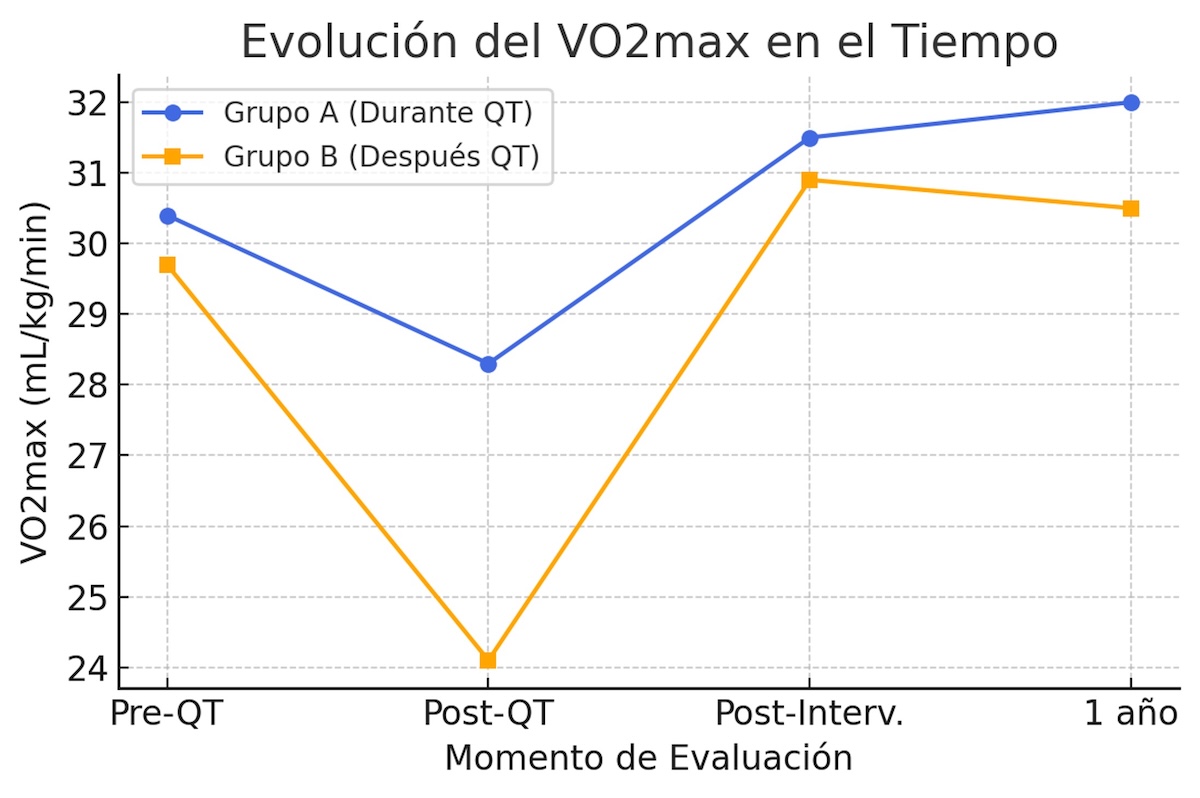 Figura 1. Evolución del VO₂máx en los grupos que iniciaron ejercicio físico durante (Grupo A) y después (Grupo B) de la quimioterapia. Datos extraídos y adaptados del estudio de Van der Schoot et al. (2022), utilizados con fines de análisis crítico y comparativo en el contexto del presente trabajo.