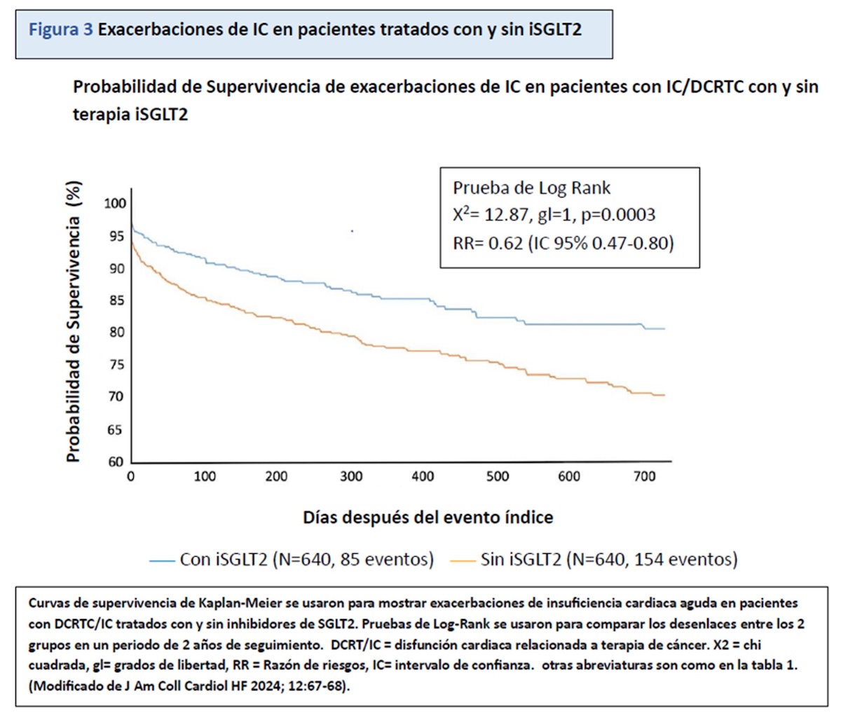 Figura 3. Exacerbaciones de IC en pacientes tratados con y sin iSGLT2