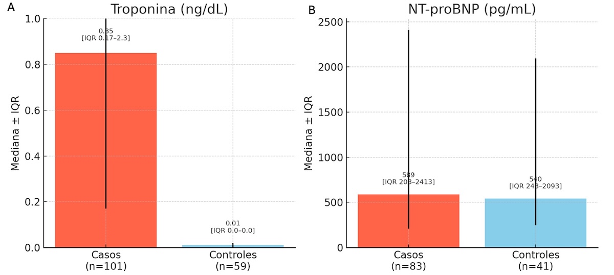 Figura 2. A: Troponina (ng/dL): comparación entre casos (n=101) y controles (n=59), mostrando la mediana y el rango intercuartílico (IQR), B: NT-proBNP (pg/mL): comparación entre casos (n=83) y controles (n=41), mediana e IQR.