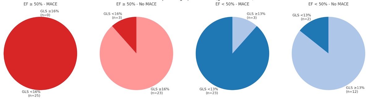 Figura 4. Distribución de eventos cardiovasculares adversos mayores (MACE) y características funcionales en pacientes con miocarditis asociada a ICIs. Se representa el total de pacientes con miocarditis (n=101), divididos según la presencia (n=51) o ausencia (n=50) de eventos MACE durante el seguimiento. En cada segmento se detalla la fracción de eyección (preservada o reducida) y el porcentaje de pacientes con valores de strain longitudinal global (GLS) patológico (definido como GLS <16% si FEVI ≥50% y GLS <13% si FEVI <50%). La figura destaca la proporción de pacientes con deterioro subclínico de la función miocárdica (GLS anormal), incluso en presencia de FEVI preservada, especialmente entre aquellos que presentaron eventos adversos.