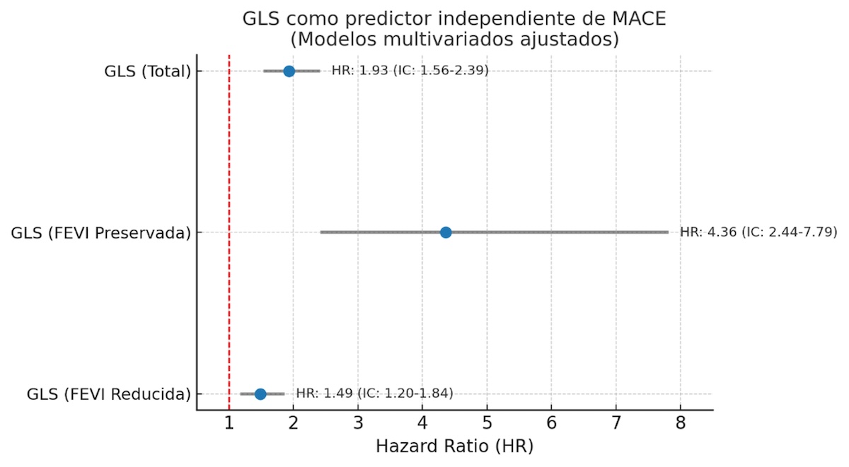 Figura 5. Valor pronóstico independiente del GLS para eventos cardiovasculares mayores (MACE). Se representa el hazard ratio (HR) ajustado y el intervalo de confianza del 95% (IC95%) del strain longitudinal global (GLS) como predictor de MACE en tres modelos multivariados: población total, subgrupo con FEVI preservada y subgrupo con FEVI reducida. El GLS mantuvo un valor predictivo independiente en todos los modelos, destacando su mayor poder pronóstico en pacientes con fracción de eyección preservada.