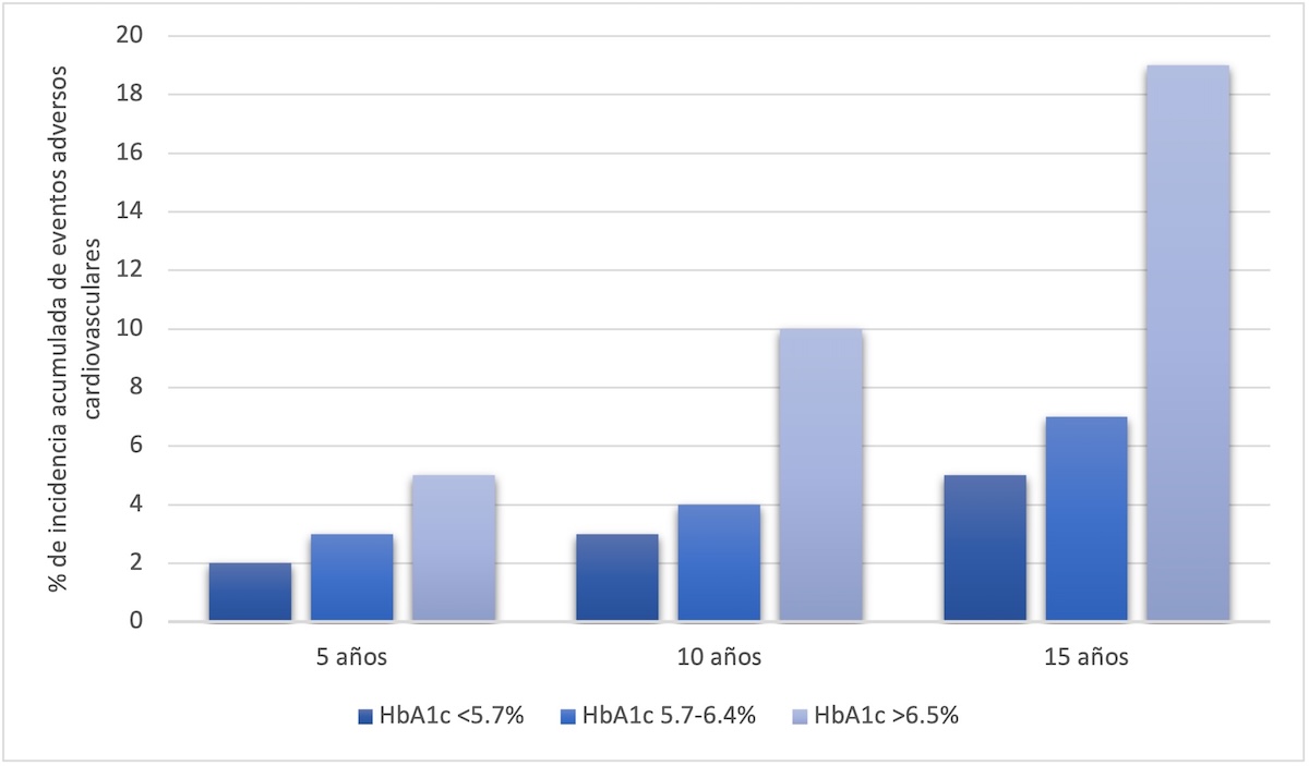 Figura 1. Incidencia cumulativa de eventos adversos cardiovasculares de acuerdo a nivel de HbA1c