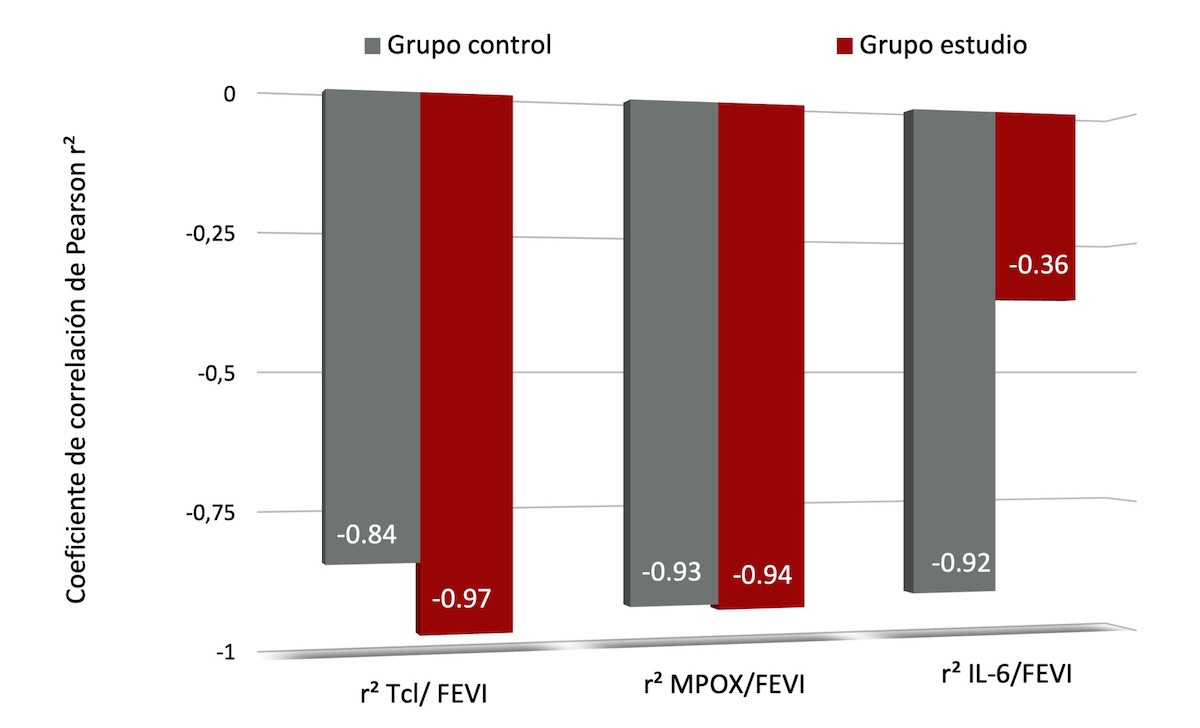 Figura 6. Representación de los indices de correlación lineal de Pearson entre niveles de marcadores de la inflamación y la FEVI