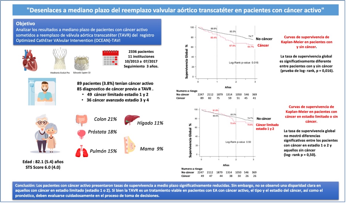Figura Central. Desenlaces a mediano plazo del Reemplazo valvular aórtico transcatéter en pacientes con cáncer activo. Fuente: elaboración original basada en la referencia 5: Noguchi M, et al. OCEAN-TAVI investigators. Midterm outcomes of transcatheter aortic valve replacement in patients with active cancer. Open Heart. 2024 Feb 27;11(1):e002573. Doi: 10.1136/openhrt-2023-002573.