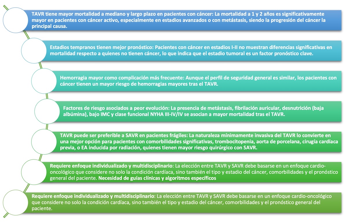 Figura 2.  Enseñanzas para el equipo cardio oncológico basadas en los estudios de TAVR en cáncer activo. TAVR, reemplazo valvular aórtico transcatéter. IMC, Indicé de masa corporal. NYHA: New York Heart Association score. SVAR: reemplazo valvular aórtico quirúrgico.  Fuente: elaboración original basada en los resultados de los estudios de las referencias :5,7,17,18,19,20.