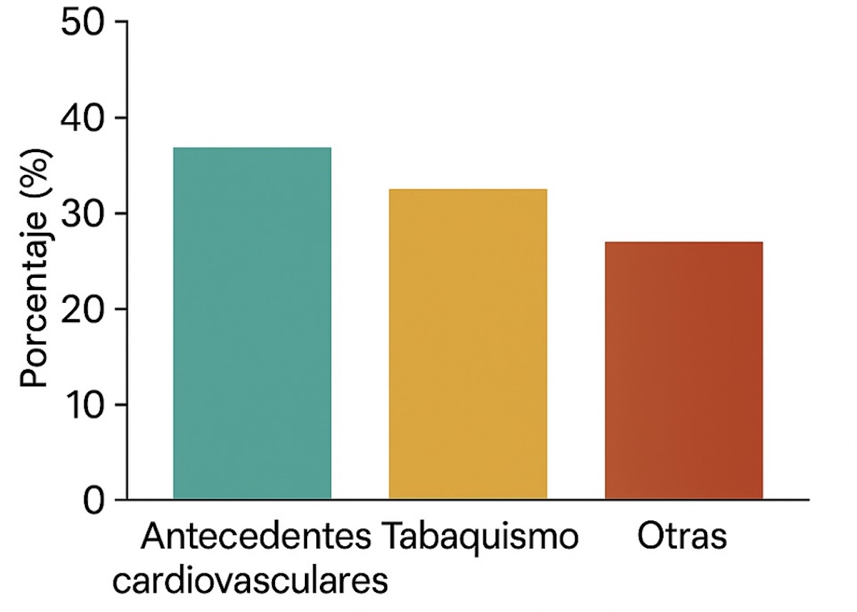 Figura 6. Distribución de Pacientes según Factores de Riesgo Clínico.