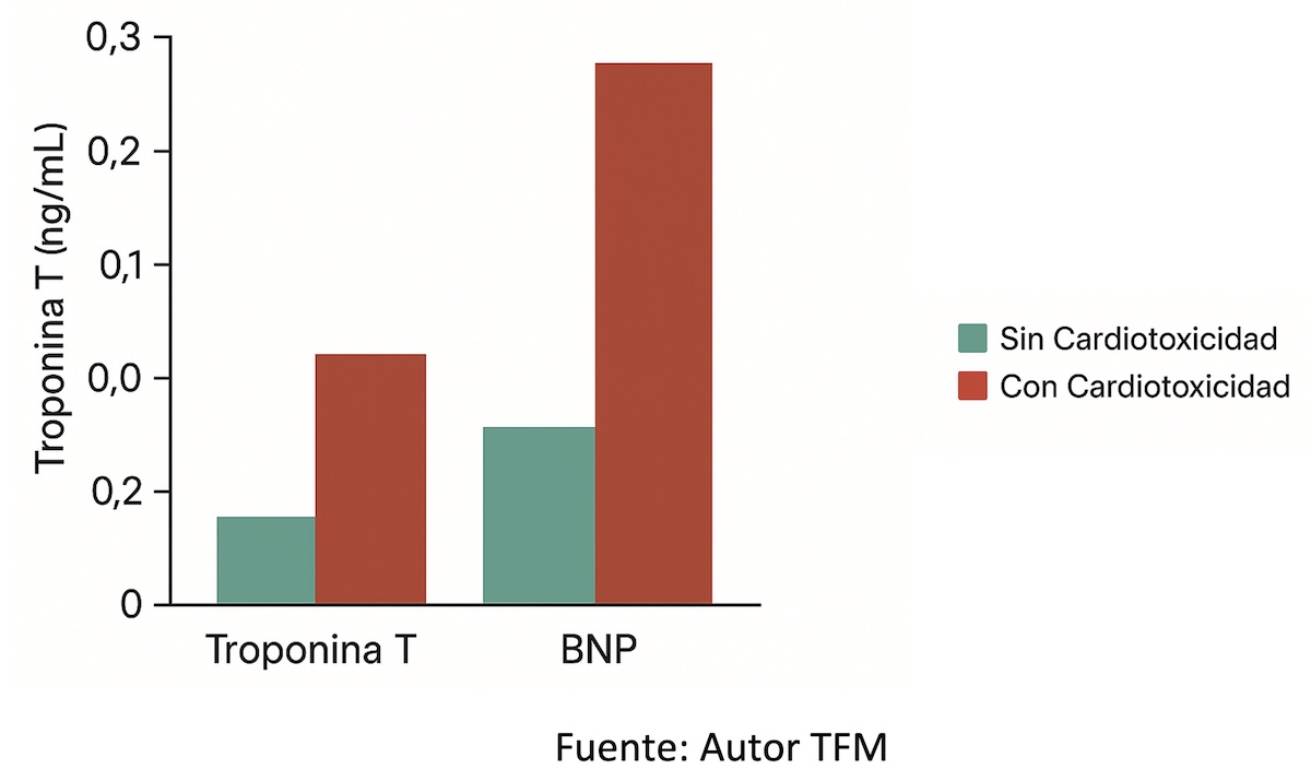 Figura 7. Biomarcadores (Troponina T y BND) y Cardiotoxicidad.
