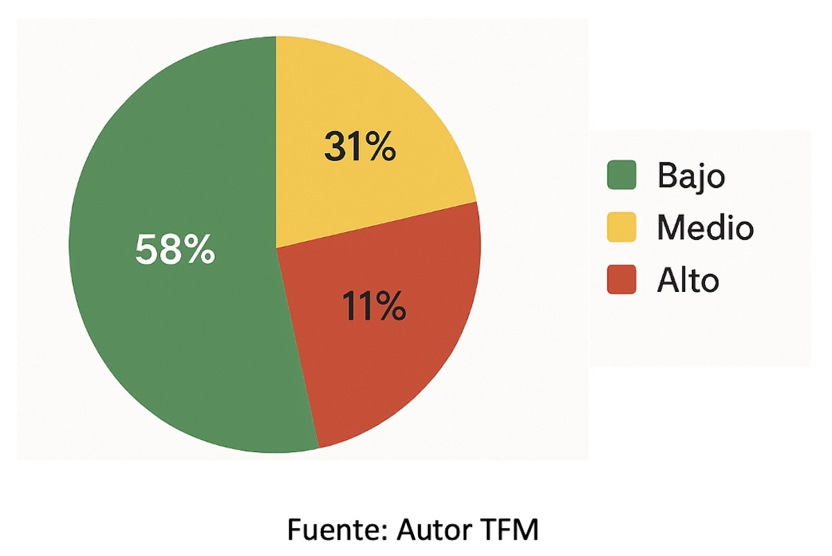 Figura 9. Distribución de Riego según el Puntaje AIC.