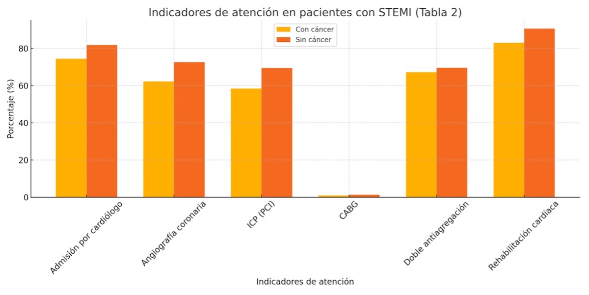 Figura 2 – Indicadores de atención en pacientes con IAMCEST (Tabla 2): Gráfico comparativo de los indicadores de atención recomendados en IAMCEST, mostrando una menor adherencia a las buenas prácticas clínicas en el grupo oncológico, especialmente en lo relativo a intervenciones invasivas y programas de rehabilitación.