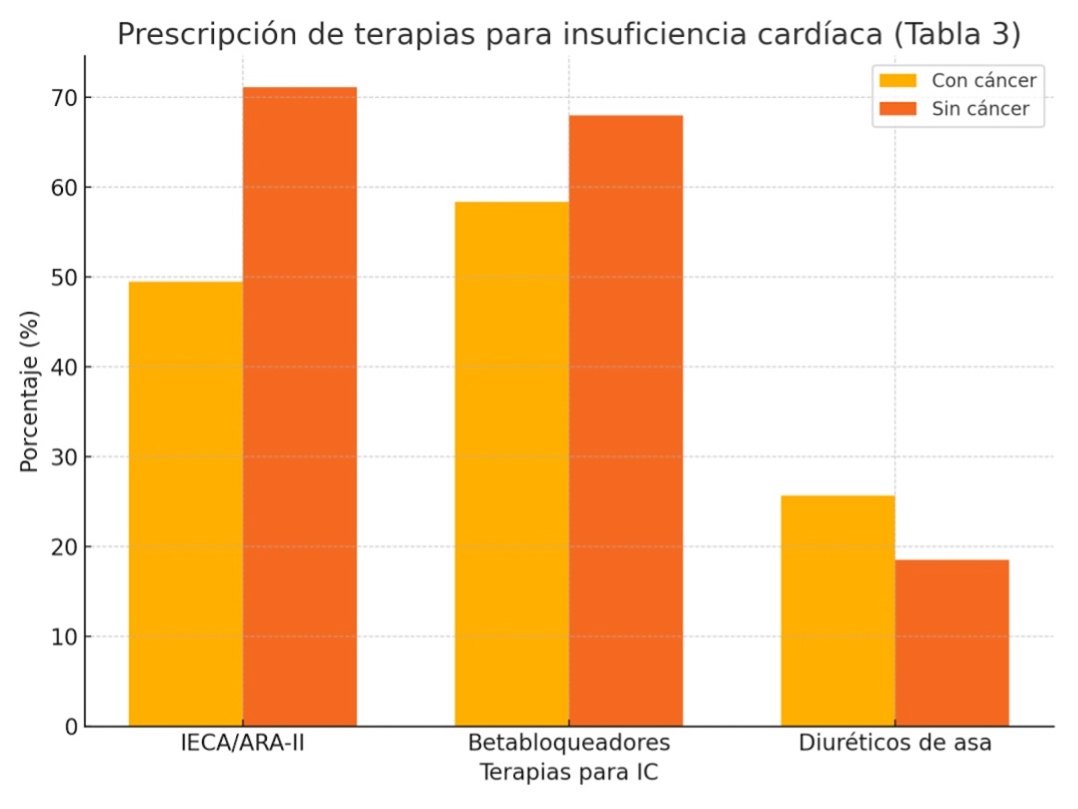 Figura 3 – Prescripción de terapias modificadoras del pronóstico en IC (Tabla 3): Se evidencia una menor tasa de prescripción de IECA/ARA y betabloqueantes en pacientes con cáncer, a pesar de la evidencia sólida de su eficacia. En contrapartida, el uso de diuréticos fue superior.