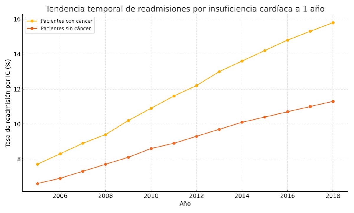 Figura 4 – Tendencia temporal de readmisión por IC al año (2005–2018): Este gráfico muestra el aumento progresivo de las tasas de readmisión por IC en pacientes con y sin cáncer a lo largo del tiempo, reflejando el impacto creciente de la cardiotoxicidad acumulativa y de las brechas en la atención sanitaria.