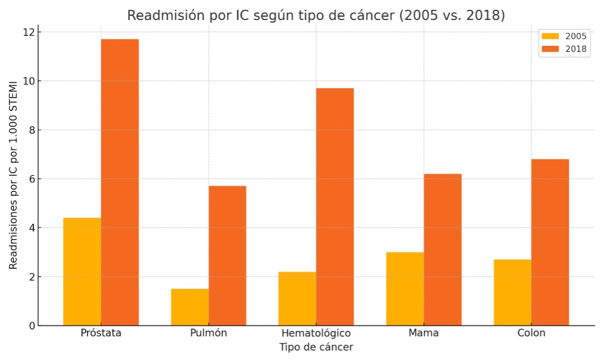 Figura 5 – Readmisión por IC según tipo de cáncer: Se demuestra que las neoplasias de próstata, pulmón y hematológicas fueron las que más contribuyeron al aumento de las readmisiones por IC, con tendencias crecientes a lo largo de los años.