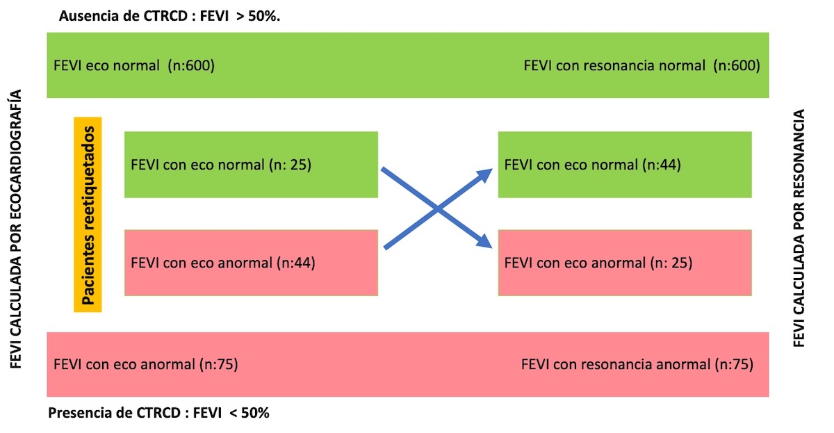 Figura 1: Discrepancias en la clasificación de  la existencia o no de CTRCD  teniendo como criterio diagnóstico el valor de la FEVI calculado por ecocardiografía 2D o por resonancia magnética. Adaptado de Nazir M et al.