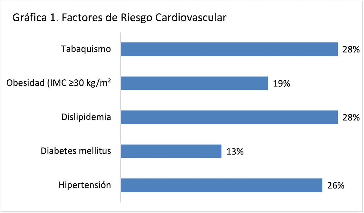 Gráfica 1. Factores de Riesgo Cardiovascular.
