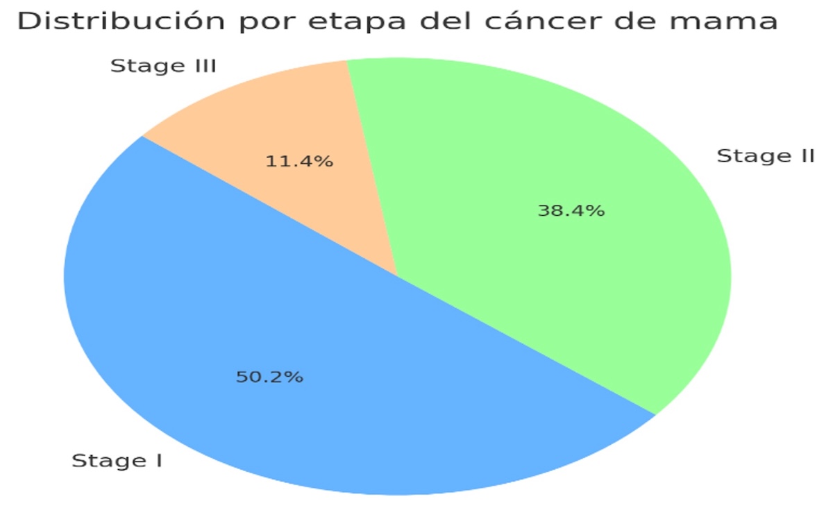 Figura 1. La distribución de pacientes según la etapa del cáncer de mama.